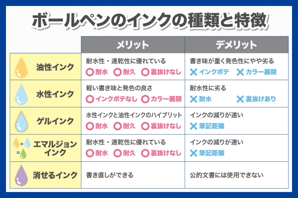 油性 水性 ボールペンのインクの種類 お役立ち情報 名入れボールペンコラム 激安名入れペンの最短即日応対